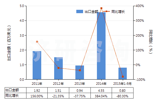 2011-2015年9月中國經(jīng)摻雜用于電子工業(yè)的單晶硅棒（直徑＜7.5cm）(HS28046120)出口總額及增速統(tǒng)計(jì)